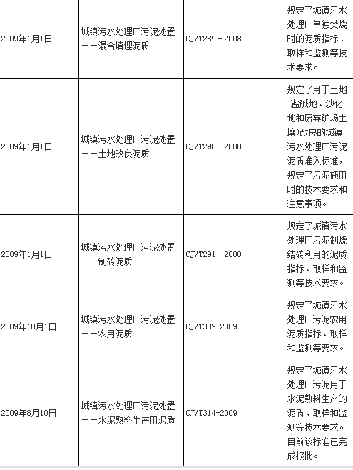 中國污泥處理行業(yè)的相關政策標準