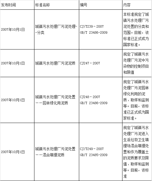 中國污泥處理行業(yè)的相關政策標準